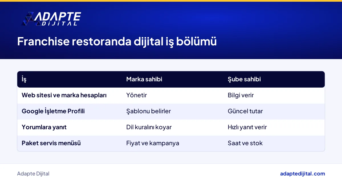Franchise restoranda marka sahibi ve şube sahibinin dijital iş bölümü