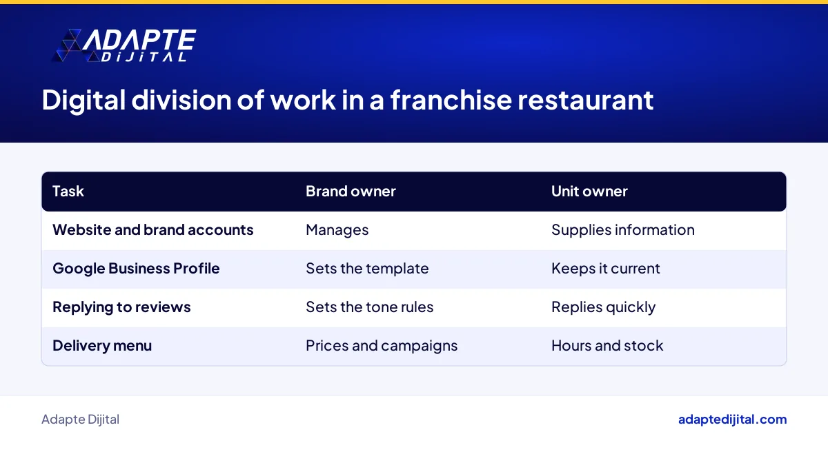 How a franchise restaurant splits digital work between the brand owner and the unit owner