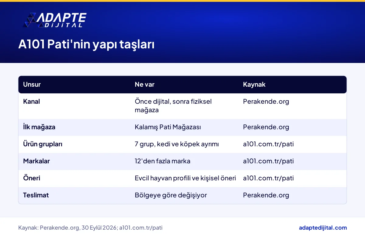 A101 Pati'nin dijital alan, Kalamış mağazası, ürün grupları ve markalarını gösteren yapı tablosu