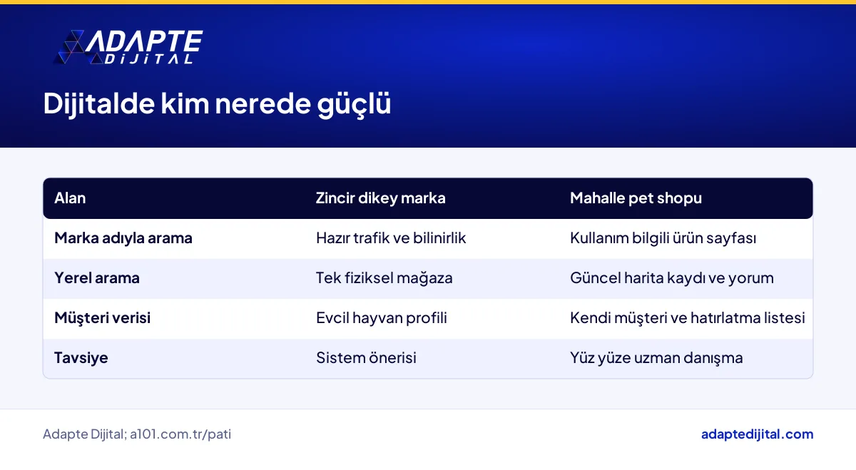 Zincir dikey marka ile mahalle pet shopunun dijital güçlerini karşılaştıran tablo