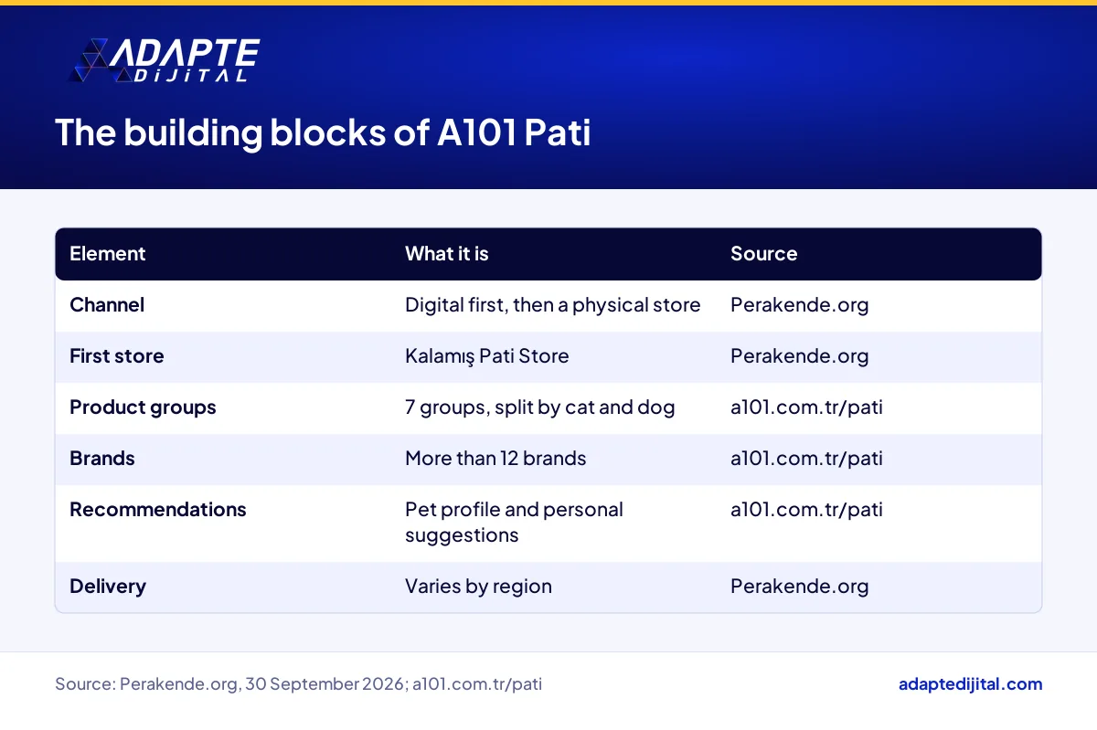 Table of A101 Pati's building blocks: digital space, Kalamış store, product groups, brands and delivery