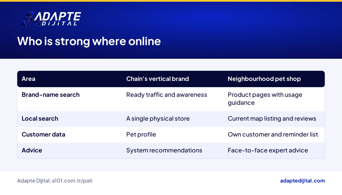 Table comparing the digital strengths of a chain's vertical brand and a neighbourhood pet shop