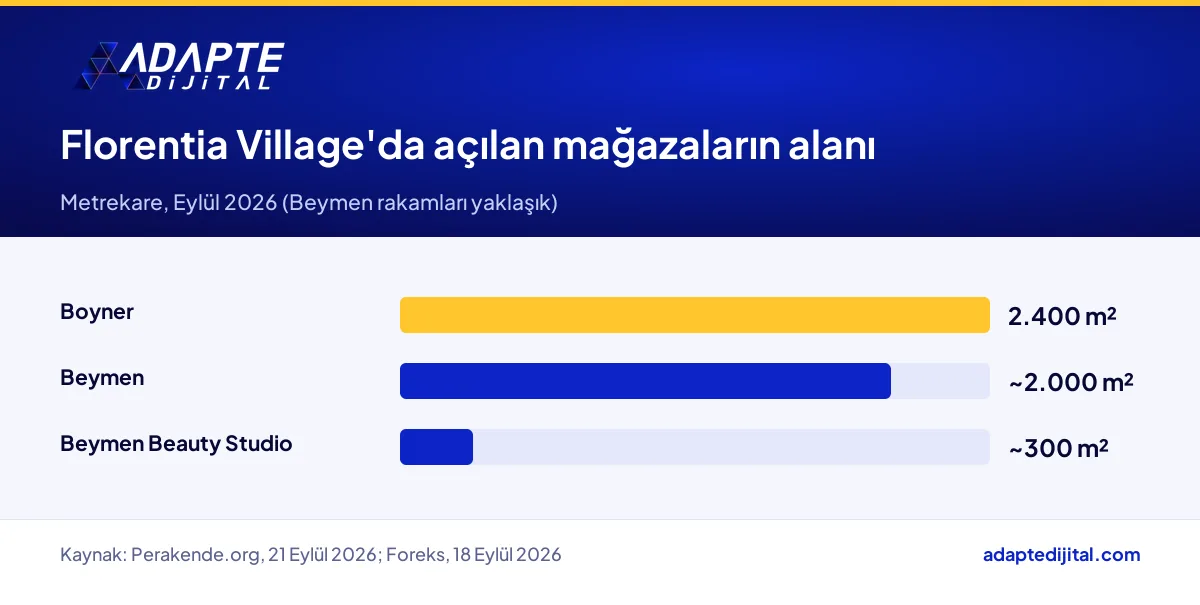 Florentia Village'da açılan Boyner, Beymen ve Beymen Beauty Studio mağazalarının metrekare karşılaştırması