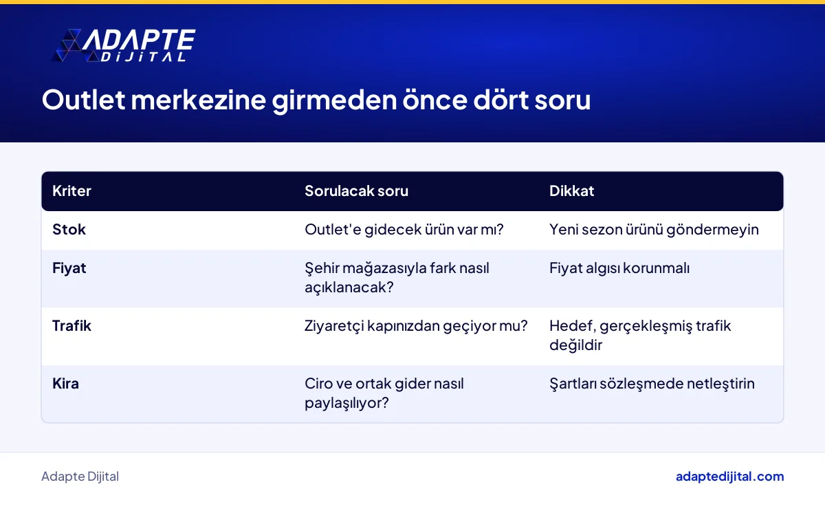 Perakendecinin outlet merkezine girmeden önce stok, fiyat, trafik ve kira başlıklarında sorması gereken sorular