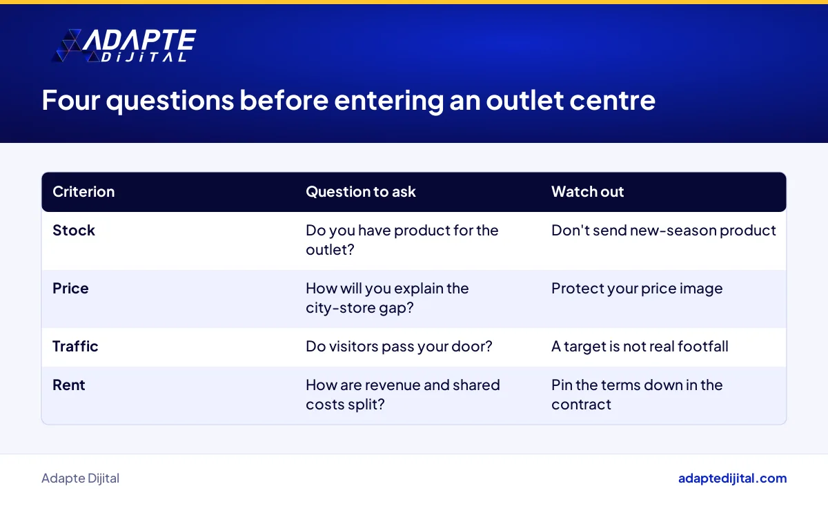 Questions a retailer should ask on stock, price, traffic and rent before entering an outlet centre
