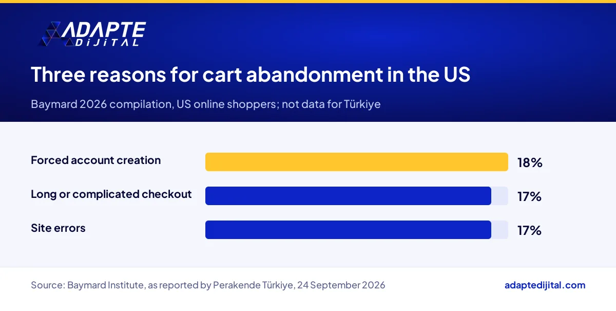 Three reasons US shoppers abandon carts: forced account creation, long checkout and site errors