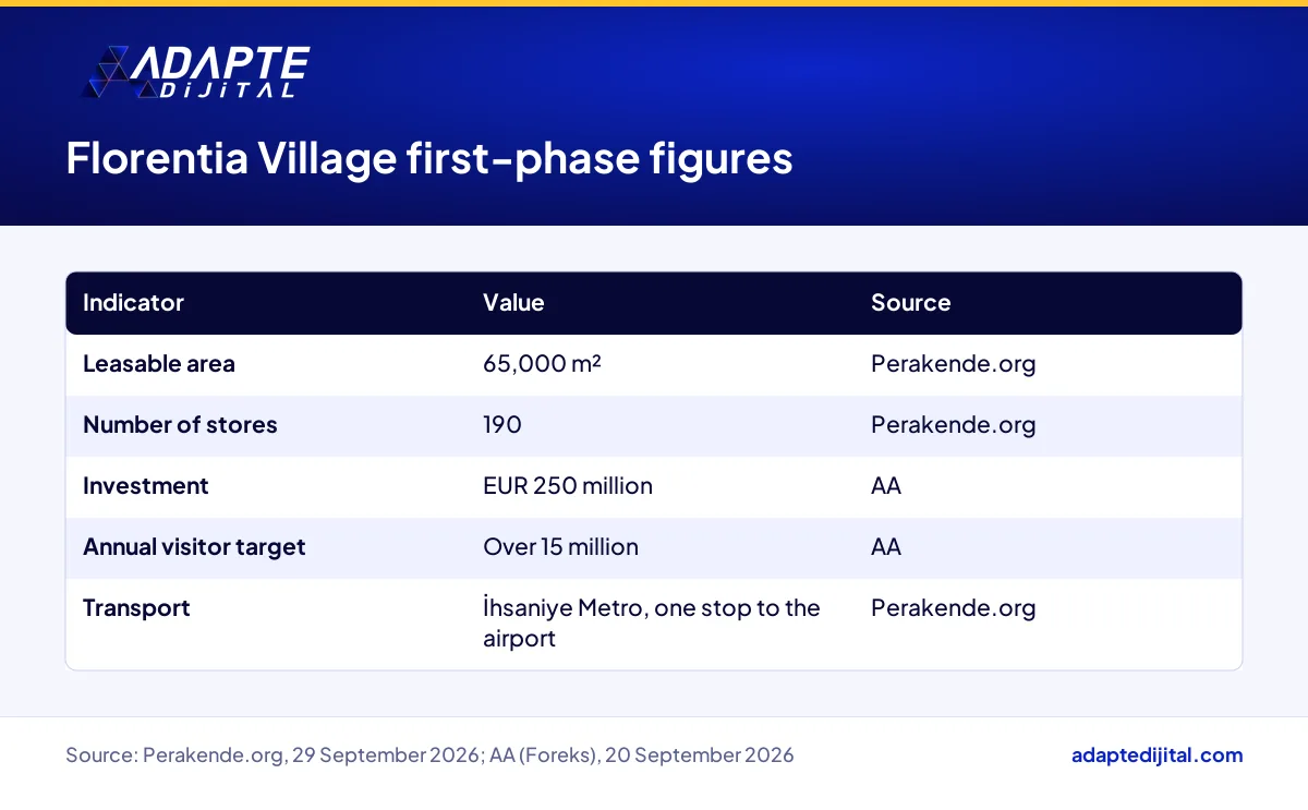 Table of Florentia Village outlet centre area, store count, investment and visitor target