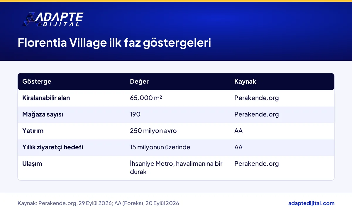 Florentia Village outlet merkezinin alan, mağaza sayısı, yatırım ve ziyaretçi hedefi tablosu