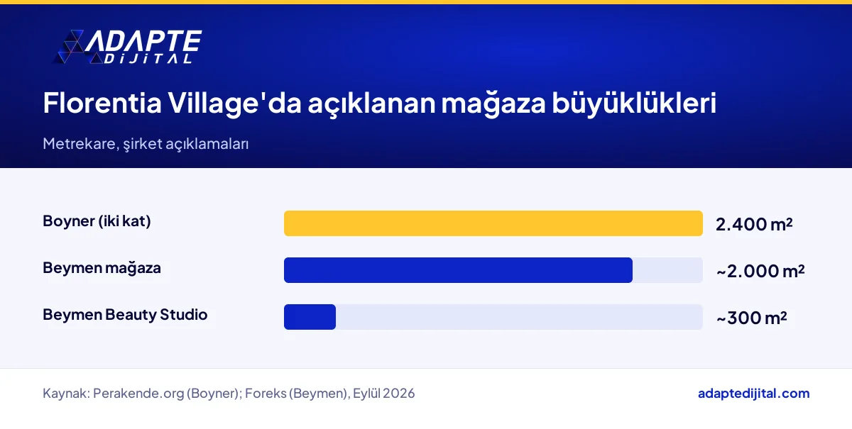Florentia Village'da Boyner ve Beymen mağazalarının açıklanan metrekare büyüklükleri