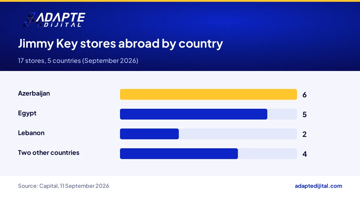 Jimmy Key stores abroad by country: Azerbaijan 6, Egypt 5, Lebanon 2 and two other countries 4