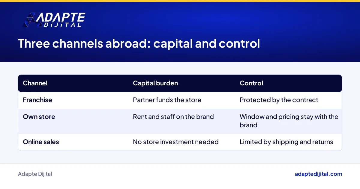 Capital and control compared for a fashion brand abroad: franchise, own store and online sales