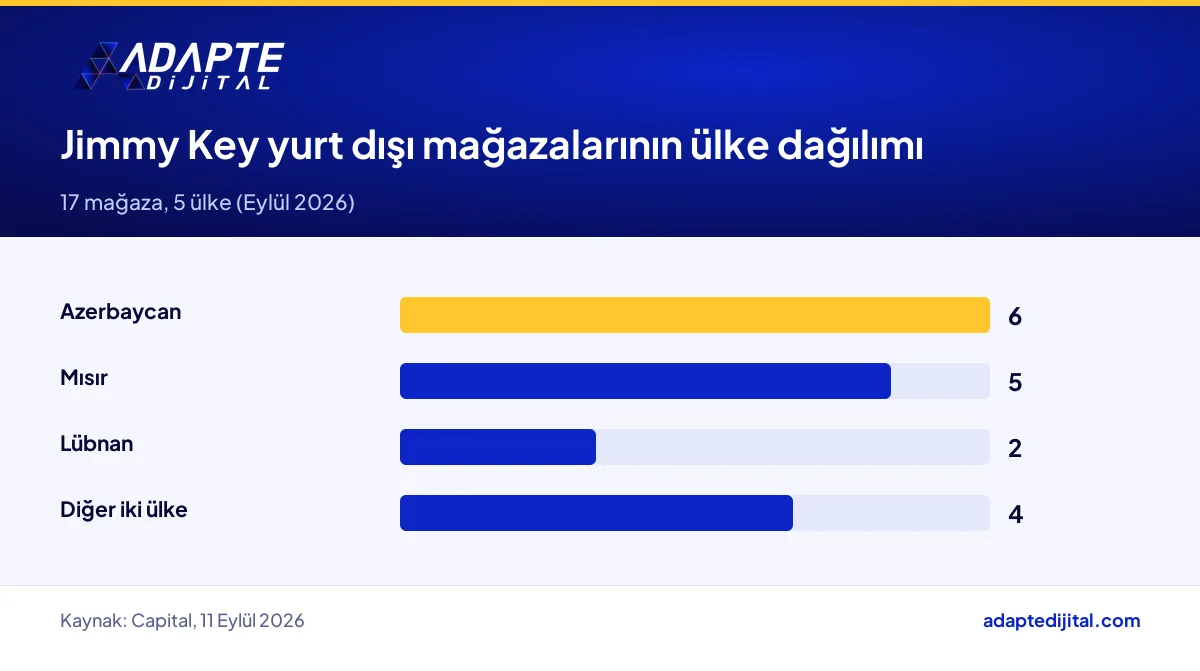 Jimmy Key yurt dışı mağazalarının ülkelere göre dağılımı: Azerbaycan 6, Mısır 5, Lübnan 2, diğer iki ülke 4