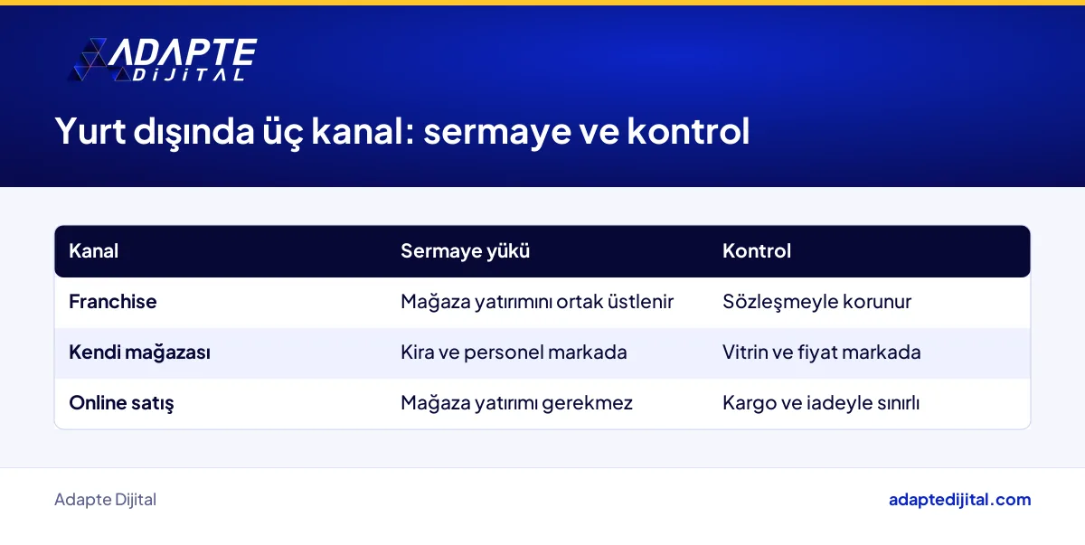 Moda markası için yurt dışı büyümede franchise, kendi mağazası ve online satışın sermaye ve kontrol karşılaştırması