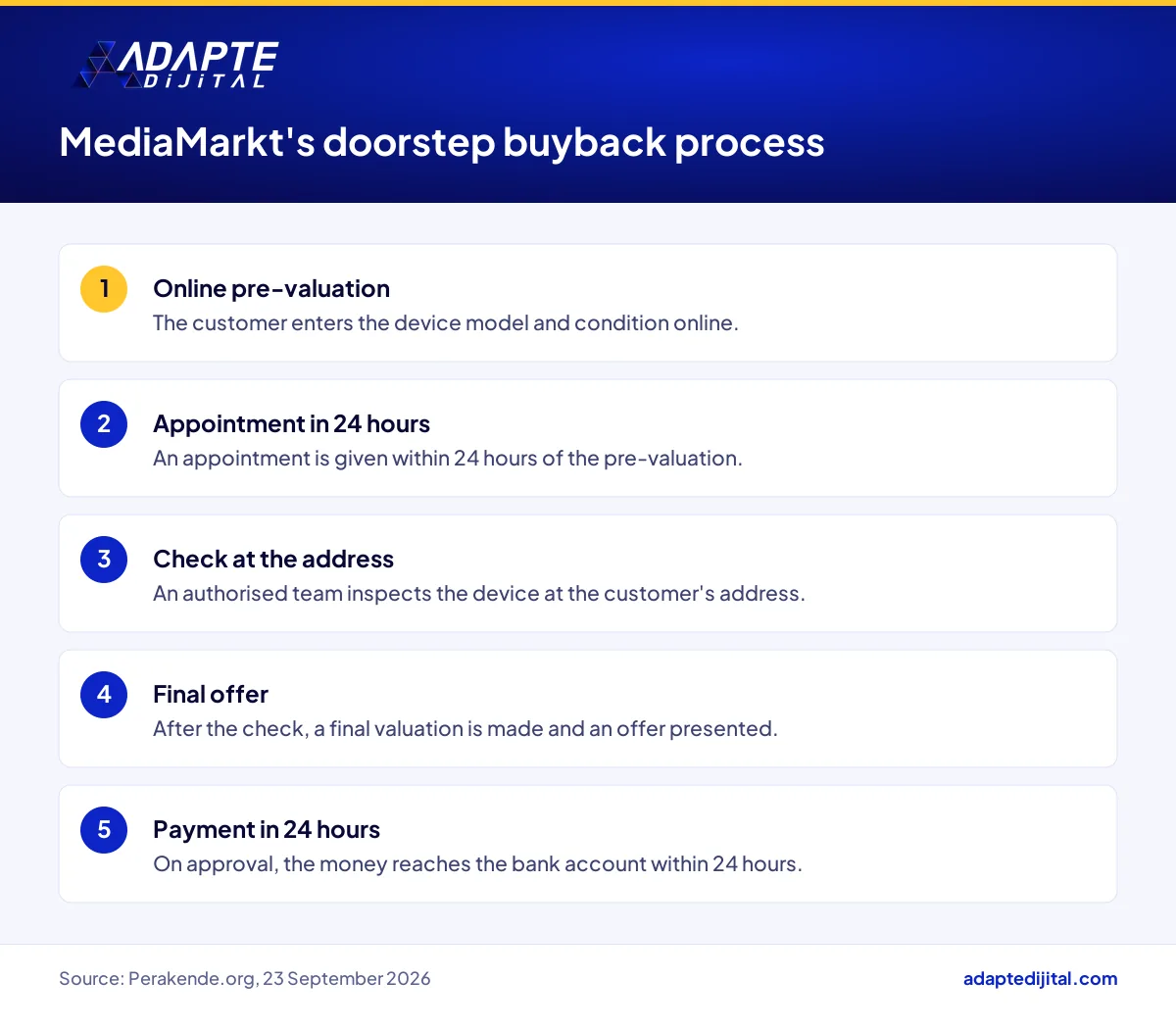 Steps of MediaMarkt's doorstep device buyback, from online pre-valuation to payment within 24 hours