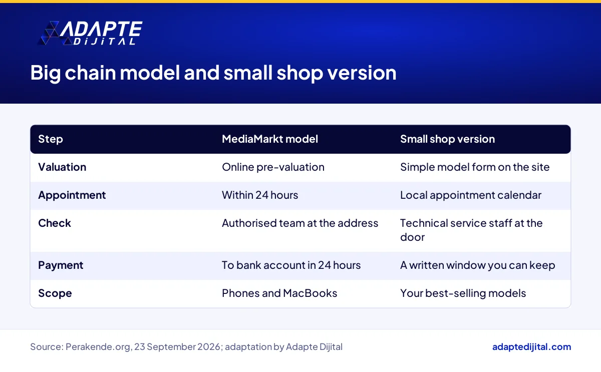 Comparison of MediaMarkt's doorstep buyback model with a trade-in model adapted for a small phone shop
