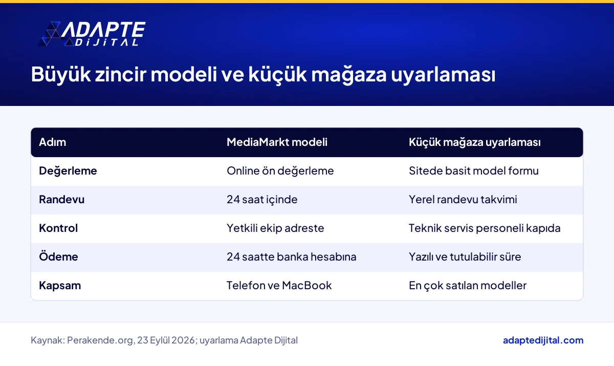MediaMarkt kapıda geri alım modeli ile küçük telefon mağazasına uyarlanmış takas modelinin karşılaştırması