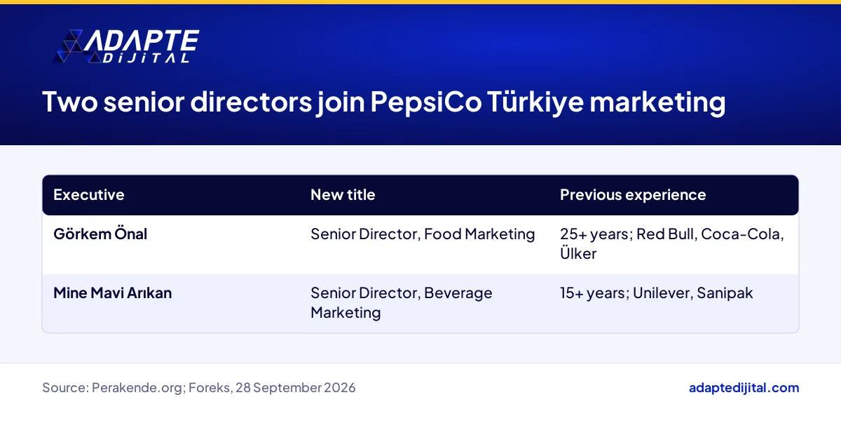 The two senior directors PepsiCo Türkiye appointed to food and beverage marketing, with their titles