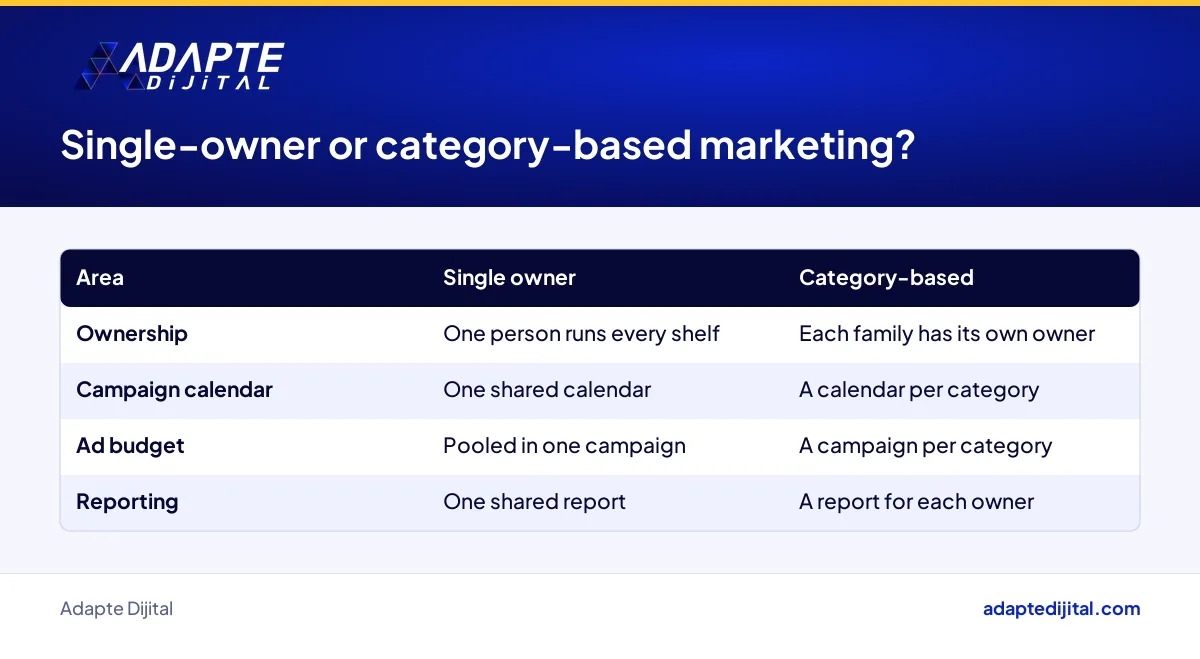 Comparison of single-owner and category-based marketing management for a brand owner