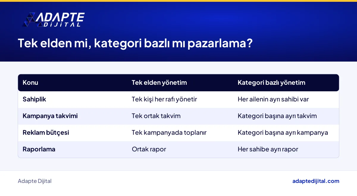 Tek elden ve kategori bazlı pazarlama yönetiminin marka sahibi için karşılaştırması