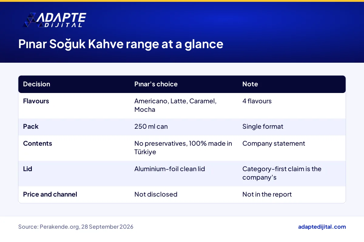 Table summarising Pınar Soğuk Kahve's four flavours, 250 ml can and clean lid claim
