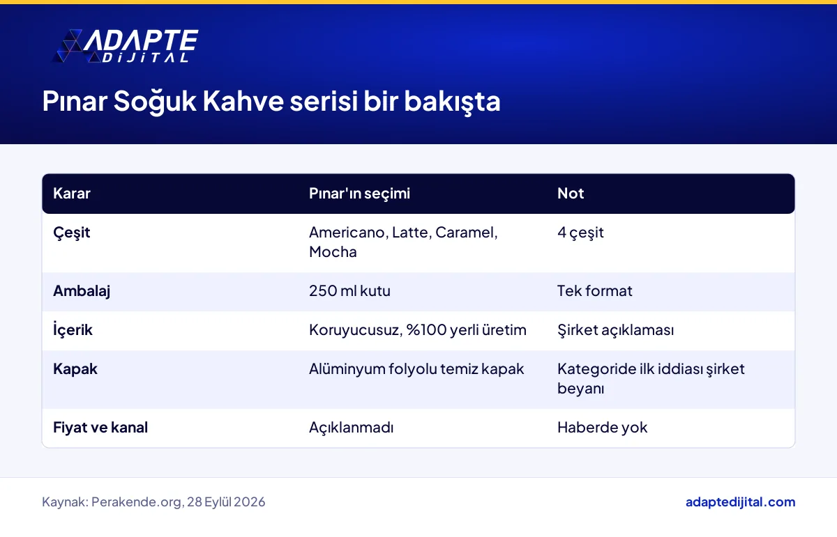 Pınar Soğuk Kahve serisinin dört çeşidi, 250 ml kutu ambalajı ve temiz kapak farkını özetleyen tablo