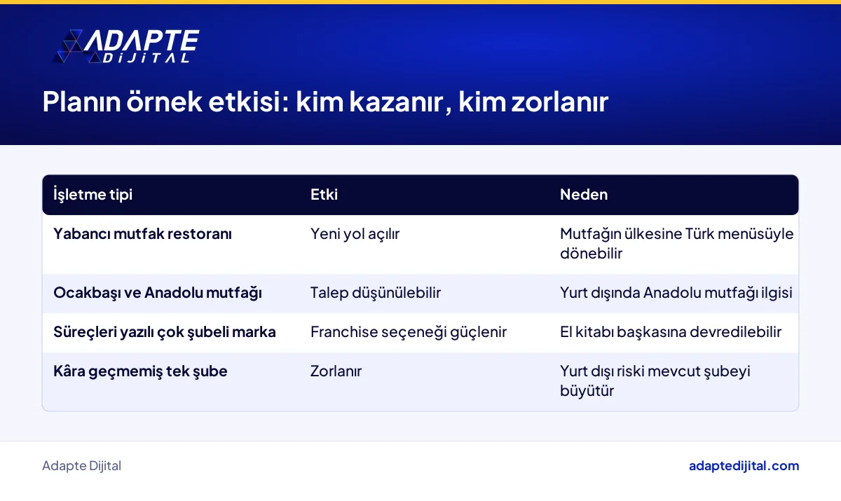 Ranchero'nun Meksika planından kazançlı çıkan ve zorlanan restoran tiplerini gösteren tablo
