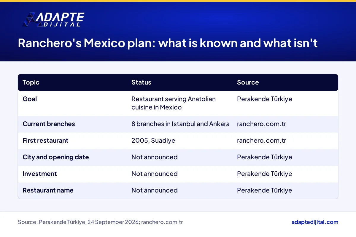 Table separating what is known and what is not yet announced about Ranchero's restaurant plan in Mexico