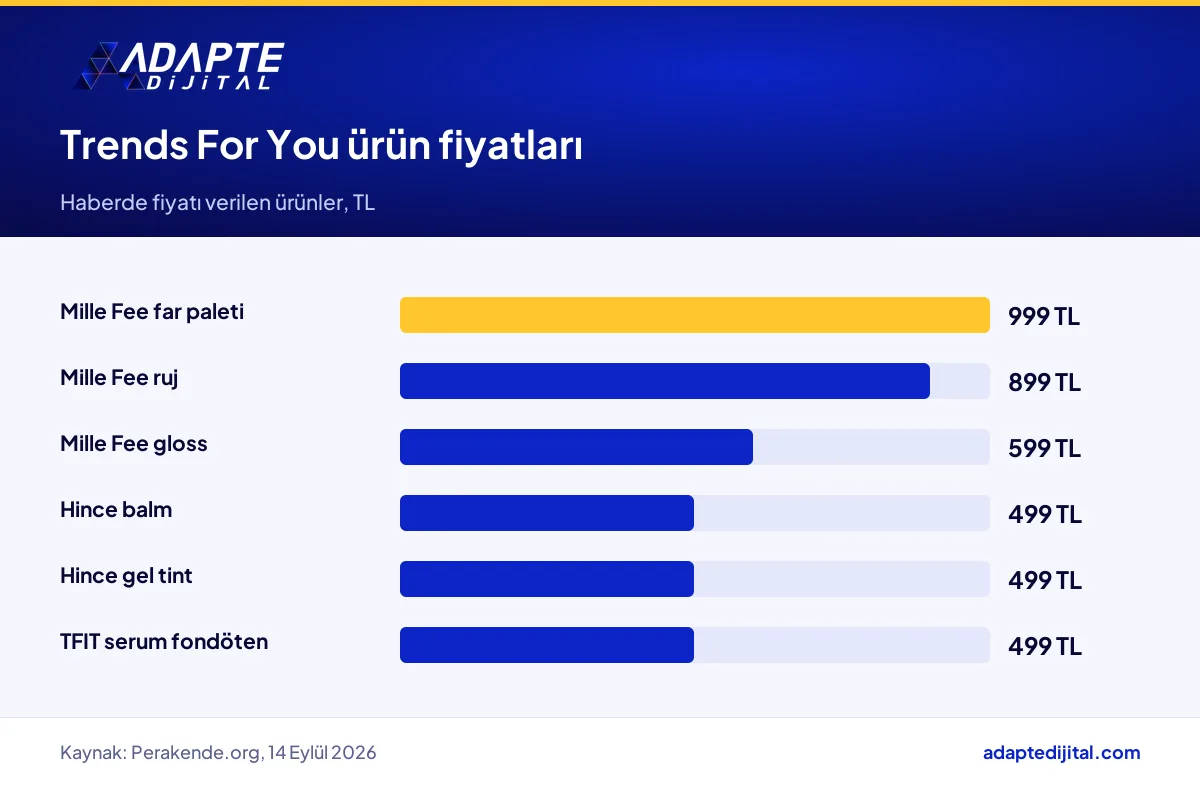 Rossmann Trends For You köşesindeki Mille Fee, Hince ve TFIT ürünlerinin TL cinsinden fiyatları