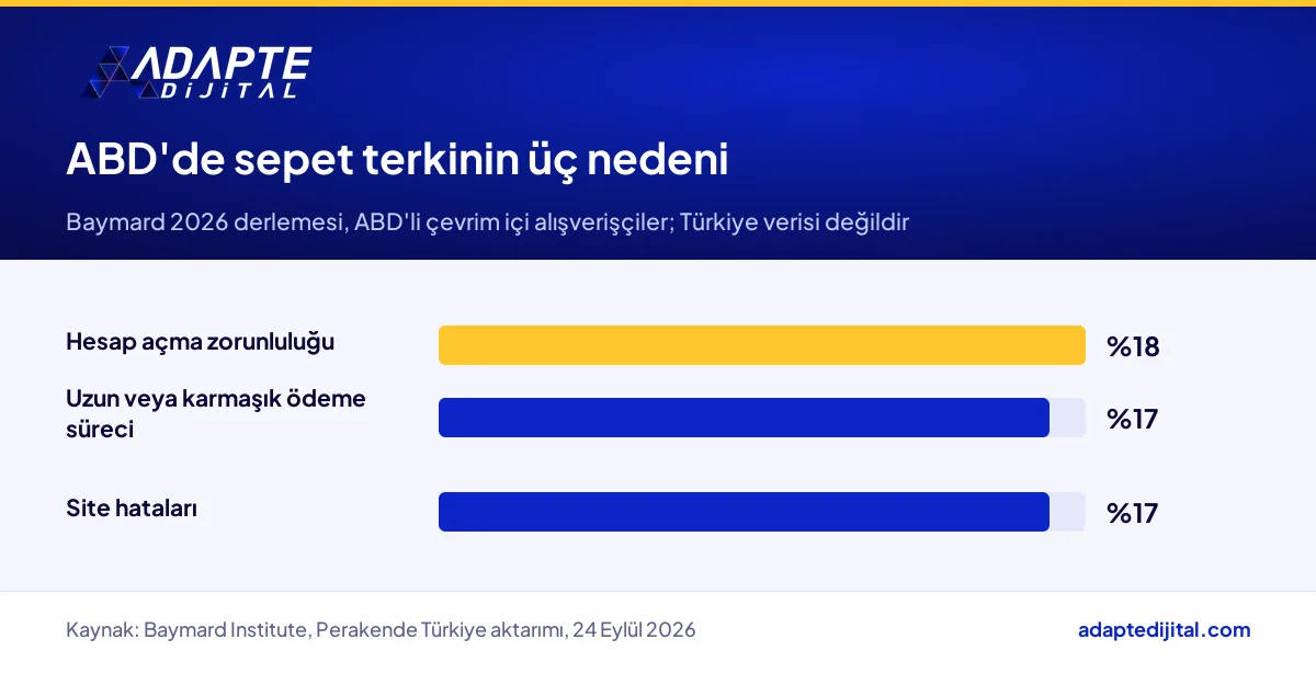 ABD'li alışverişçilerde sepet terkinin üç nedeni: hesap zorunluluğu, uzun ödeme, site hatası