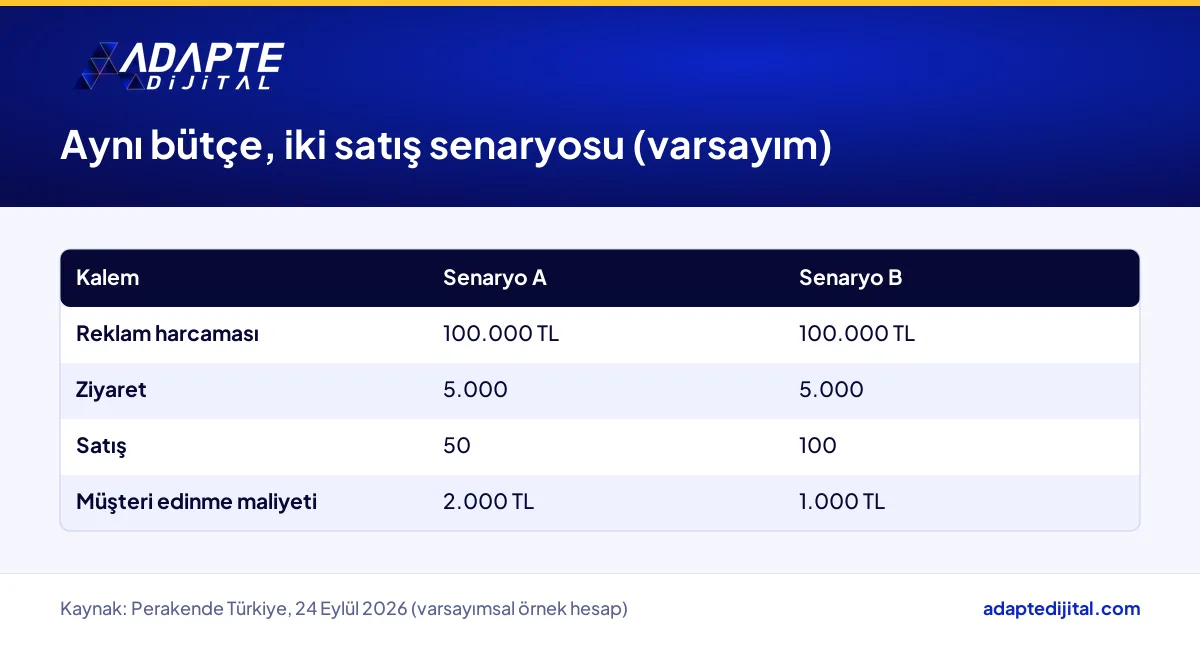 Aynı reklam bütçesinde 50 ve 100 satışta müşteri edinme maliyetinin varsayımsal karşılaştırması