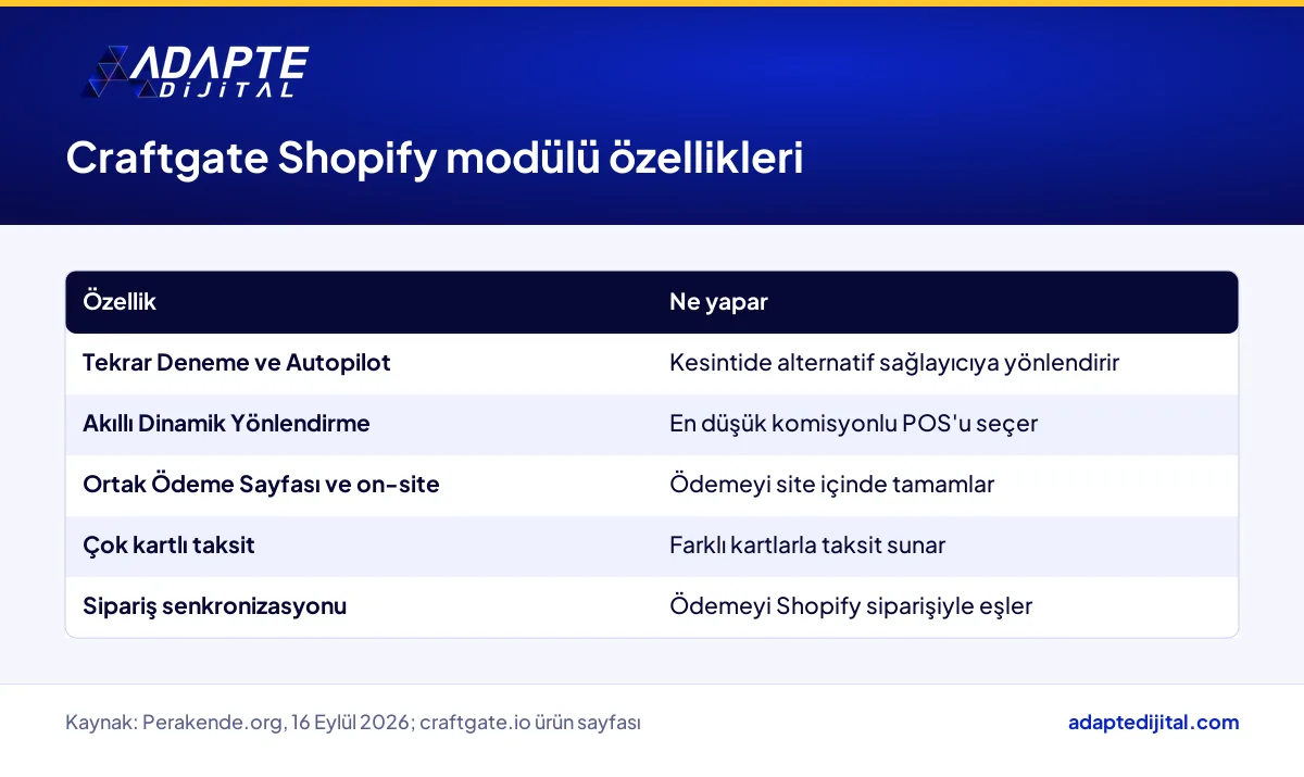 Craftgate Shopify E-Ticaret Modülünün tekrar deneme, dinamik yönlendirme, taksit ve senkronizasyon özellikleri