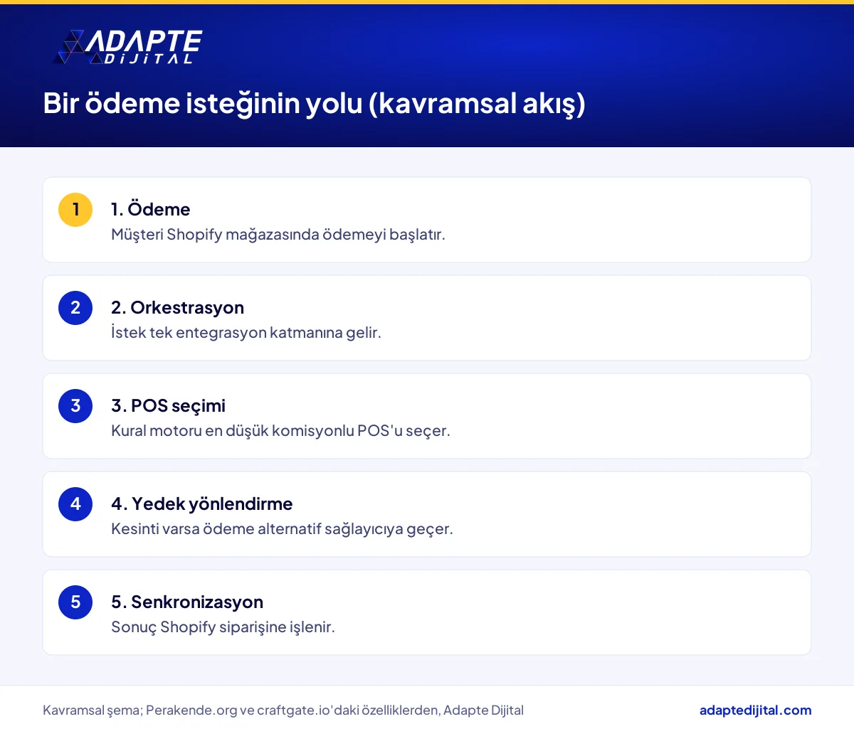 Shopify ödeme isteğinin orkestrasyon katmanında POS seçimi ve yedek yönlendirmeyle işlenmesi, kavramsal akış