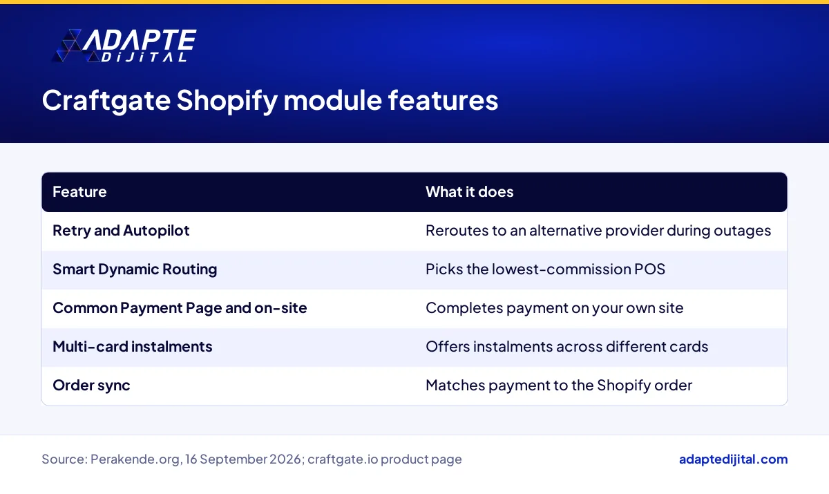 Craftgate Shopify E-Commerce Module features: retry, dynamic routing, instalments and order sync