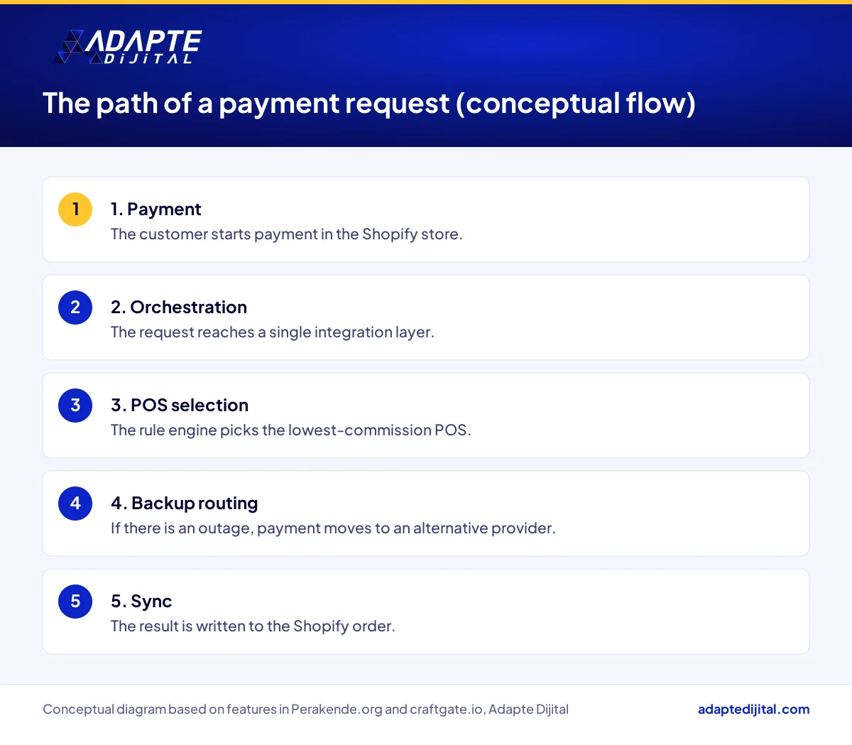Conceptual flow of a Shopify payment through orchestration, POS selection and backup routing