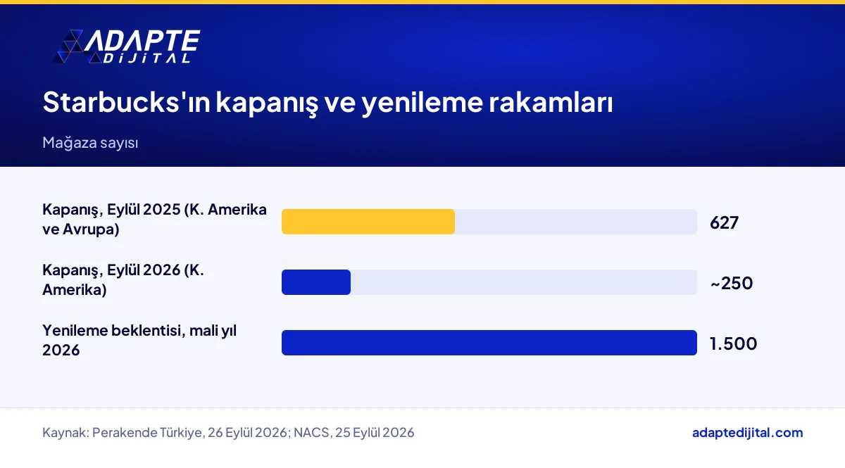 Starbucks'ın 2025 ve 2026 kapanışlarıyla yenileme beklentisini mağaza sayısıyla gösteren çubuk grafik