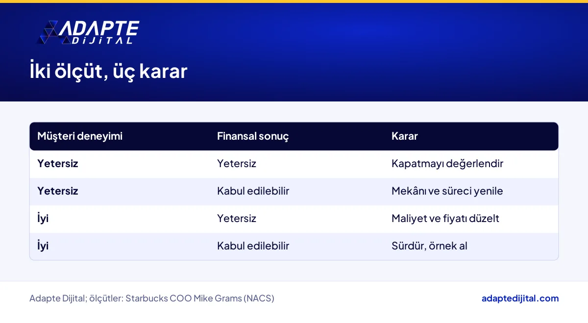 Müşteri deneyimi ve finansal sonuç ölçütlerine göre şubeyi kapatma, yenileme ya da sürdürme kararı tablosu