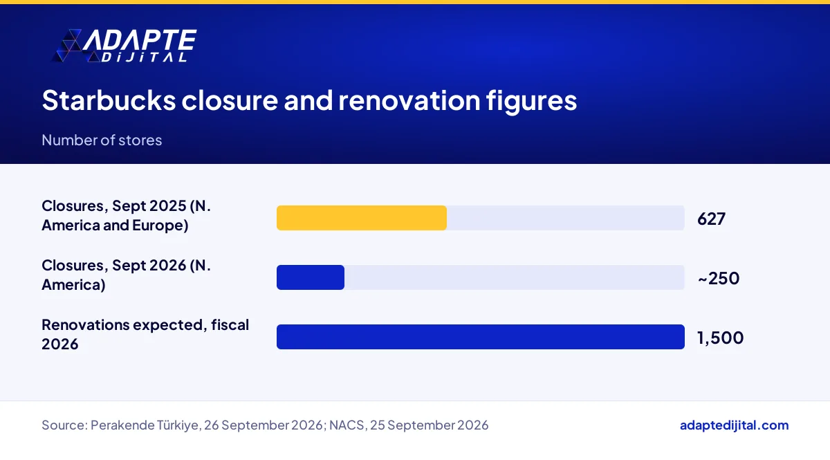 Bar chart of Starbucks store closures in 2025 and 2026 and its renovation target, by number of stores