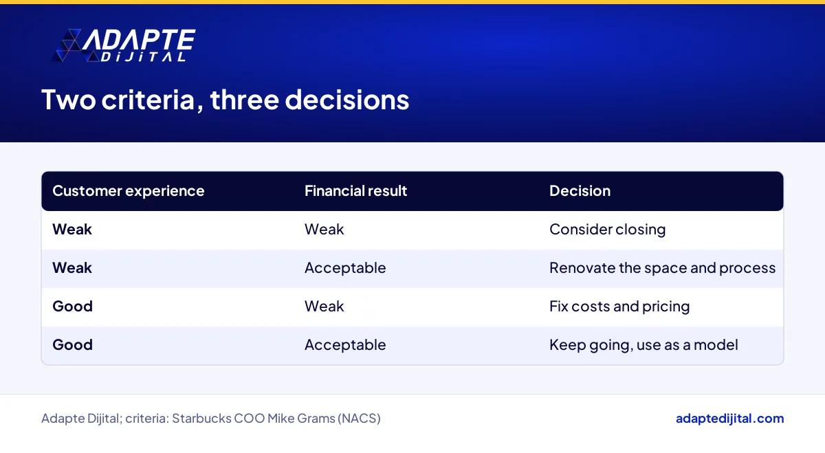 Decision table for closing, renovating or keeping a café branch based on customer experience and financial result
