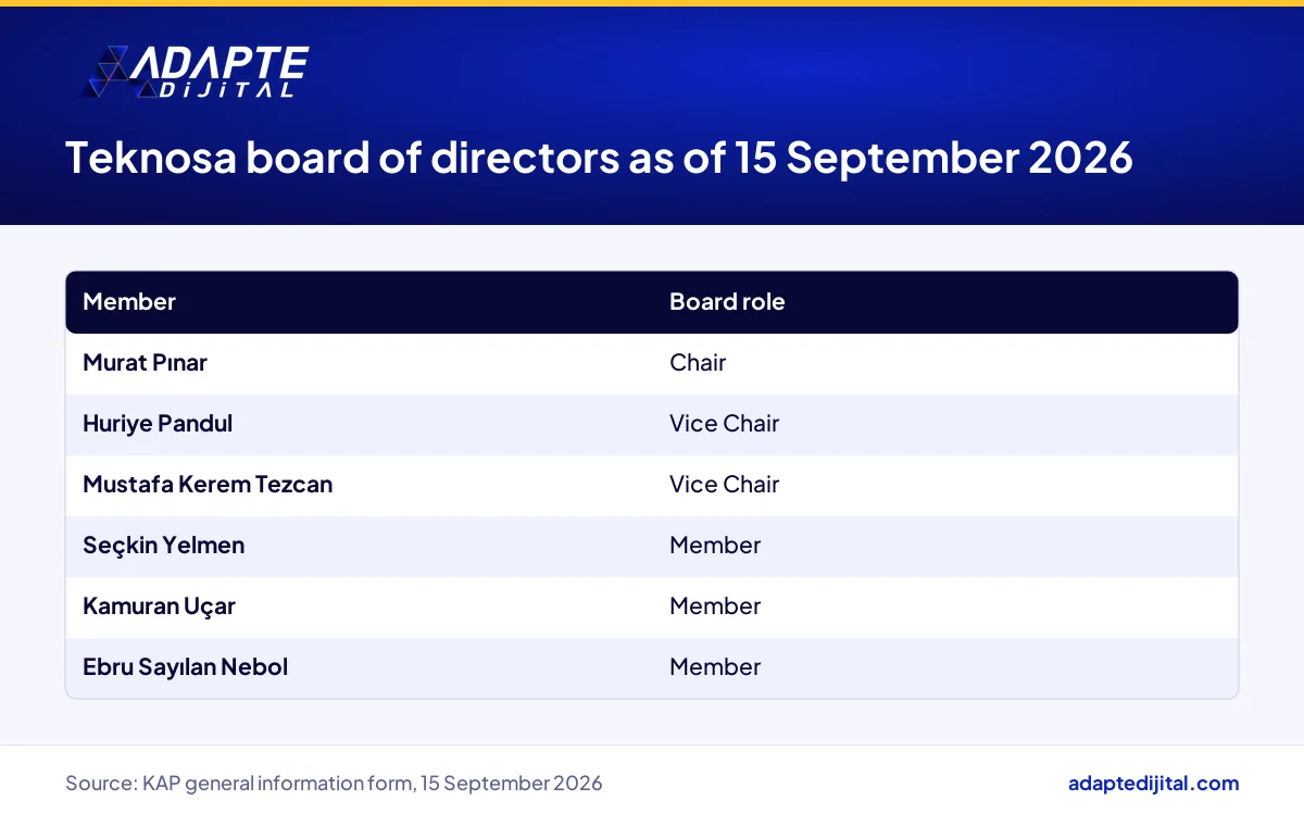 The six members of Teknosa's board of directors and their roles as of 15 September 2026