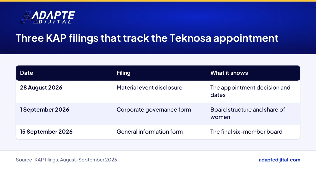 Tracking Teknosa's board change through KAP filings dated 28 August, 1 September and 15 September 2026