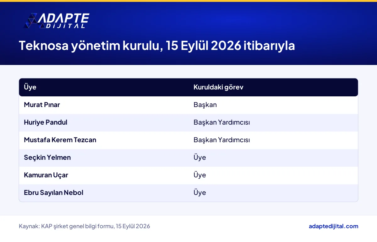 Teknosa yönetim kurulunun 15 Eylül 2026 itibarıyla altı üyesi ve kuruldaki görevleri