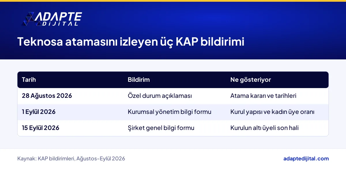 Teknosa yönetim değişikliğinin KAP'ta 28 Ağustos, 1 Eylül ve 15 Eylül 2026 tarihli bildirimlerle izlenmesi