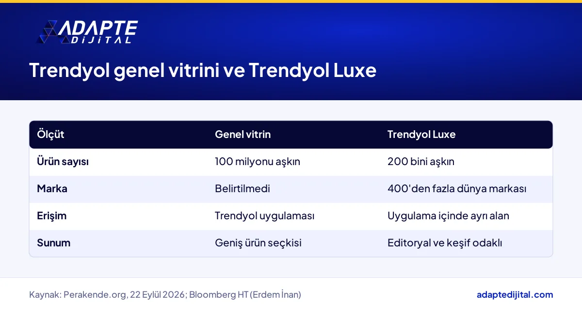 Trendyol genel vitrini ile Trendyol Luxe alanının ürün sayısı, marka ve sunum farkı