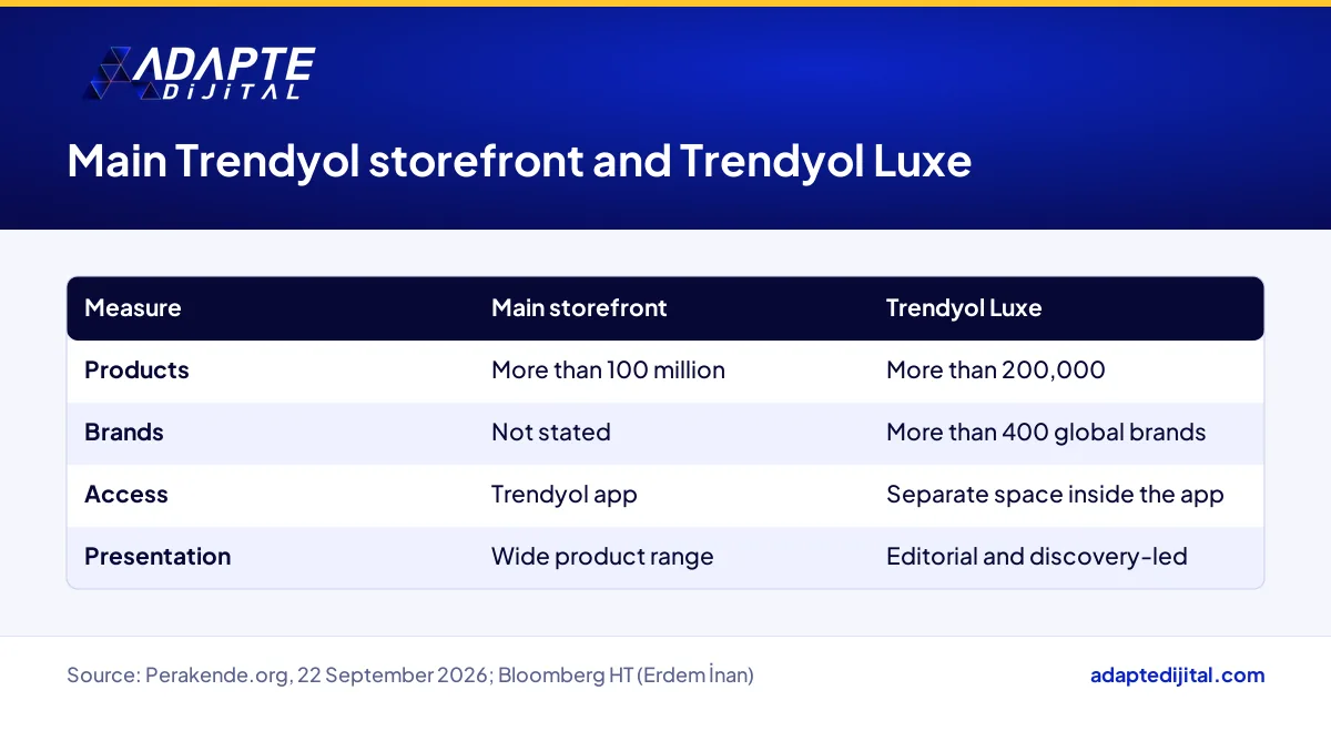 Main Trendyol storefront and Trendyol Luxe compared on product count, brands, access and presentation