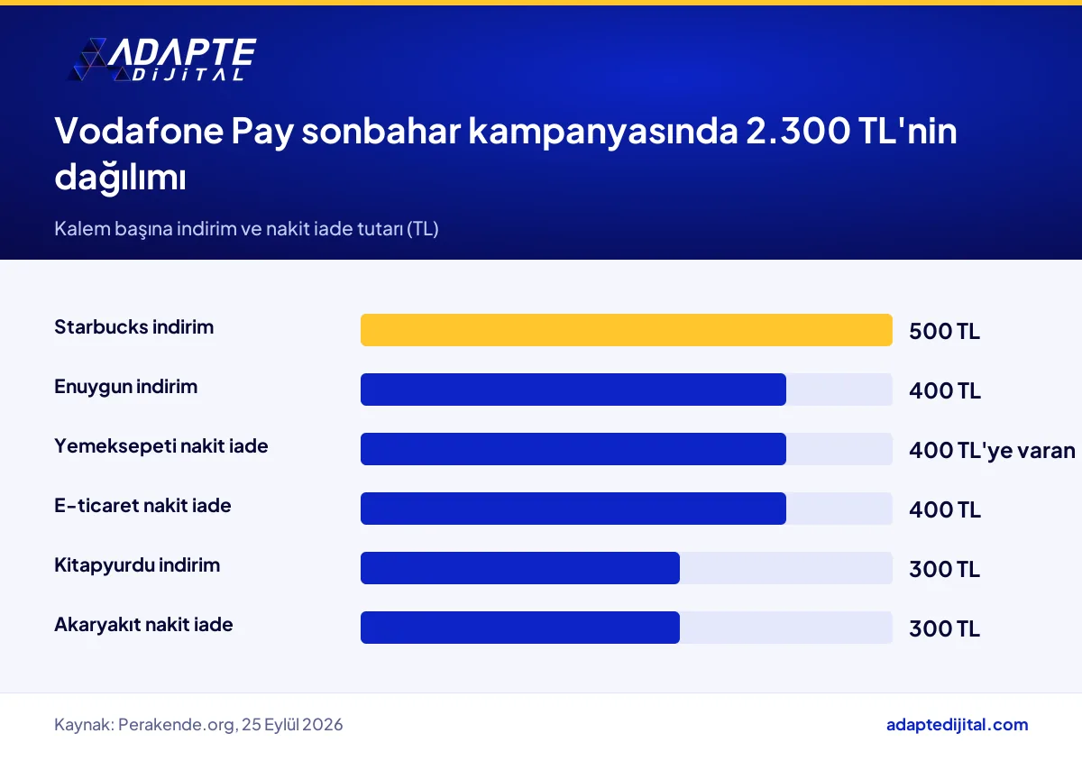 Vodafone Pay sonbahar kampanyasında 2.300 TL'lik avantajın altı kaleme dağılımı
