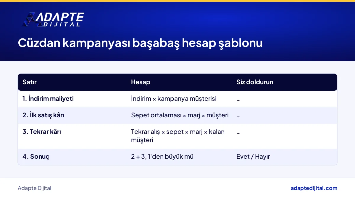 Cüzdan kampanyasına katılmadan önce işletmenin dolduracağı dört satırlık başabaş hesap şablonu