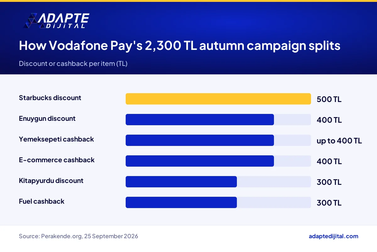 How Vodafone Pay's 2,300 TL autumn campaign splits into six discount and cashback items