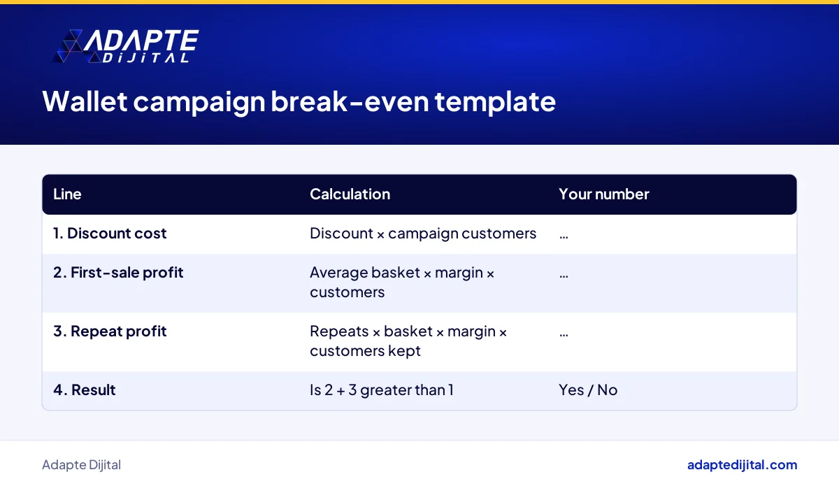 Four-line break-even template a merchant fills in before joining a digital wallet campaign