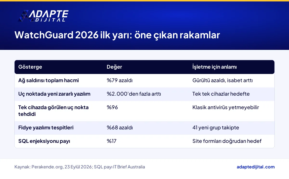 WatchGuard 2026 ilk yarı raporundaki ağ saldırısı, uç nokta ve fidye yazılımı rakamlarının tablosu