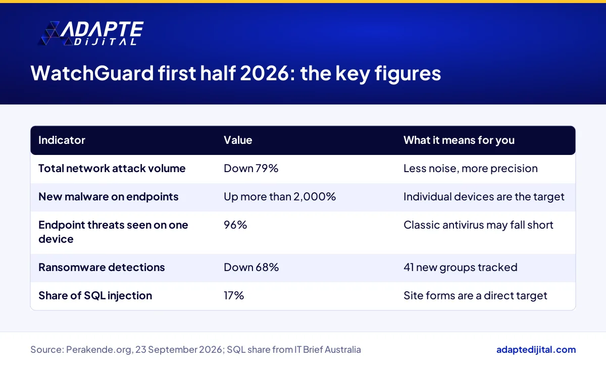Table of WatchGuard first-half 2026 figures on network attacks, endpoint malware and ransomware